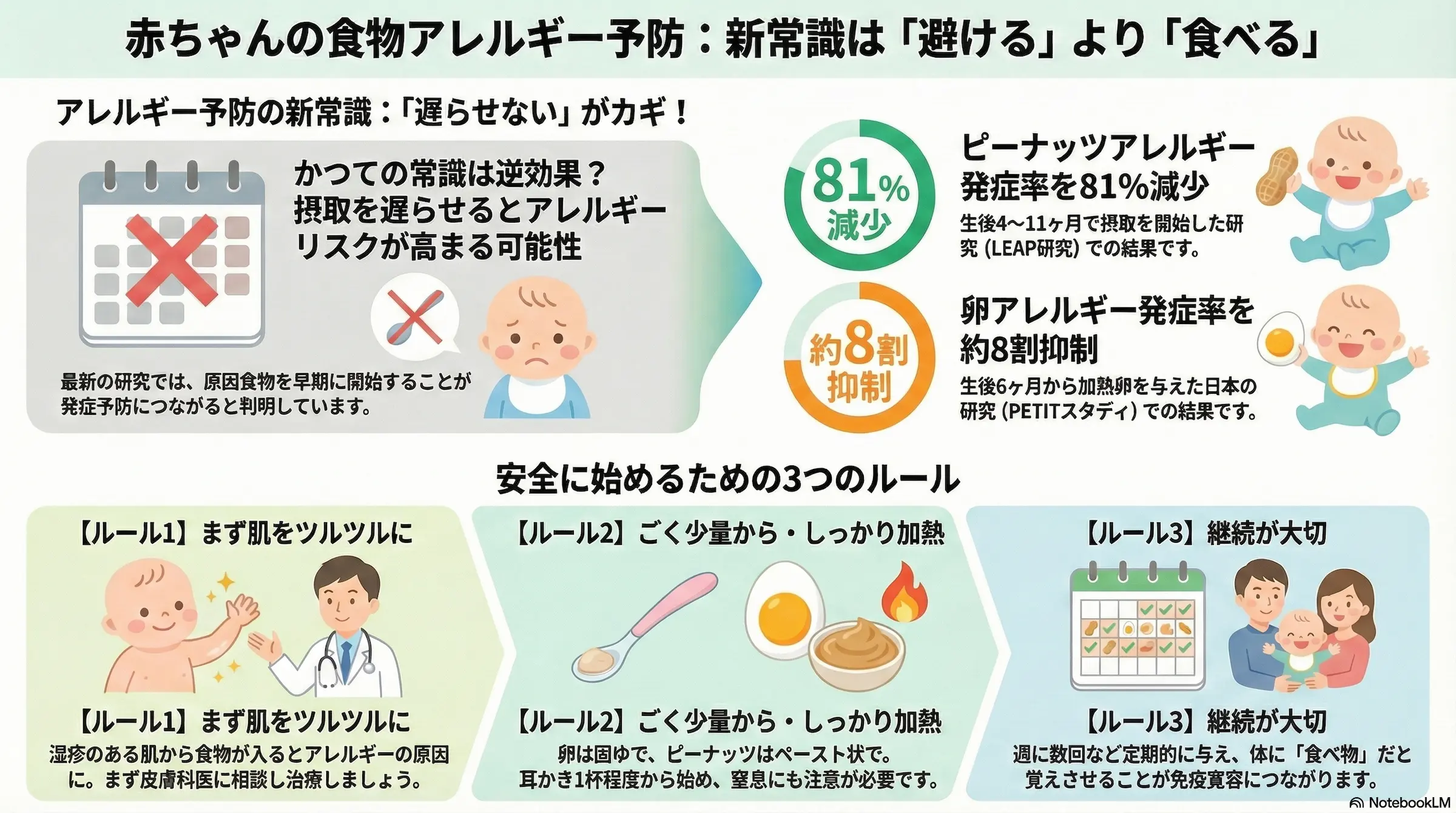卵・ピーナッツは「遅らせる」より「早く食べる」が正解？